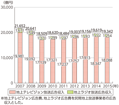 図表5-1-7-3 地上系民間基幹放送事業者の広告収入の推移