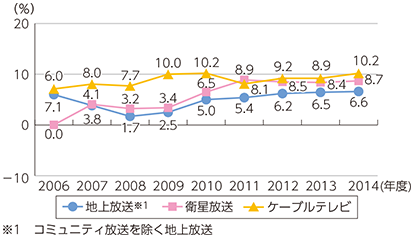 図表5-1-7-4 民間放送事業者の売上高営業利益率の推移