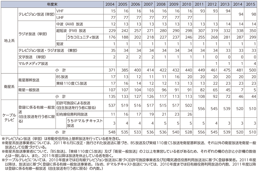 図表5-1-7-5 民間放送事業者数の推移