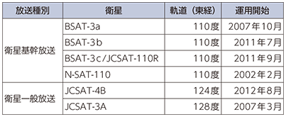 図表5-1-7-7 我が国の衛星放送に用いられている主な衛星（2015年度末）