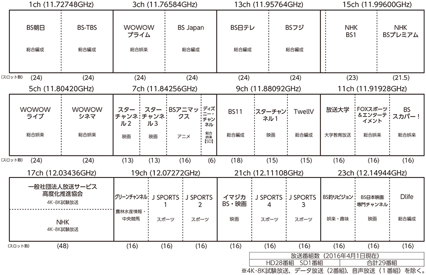 図表5-1-7-8 BS放送のテレビ番組のチャンネル配列図