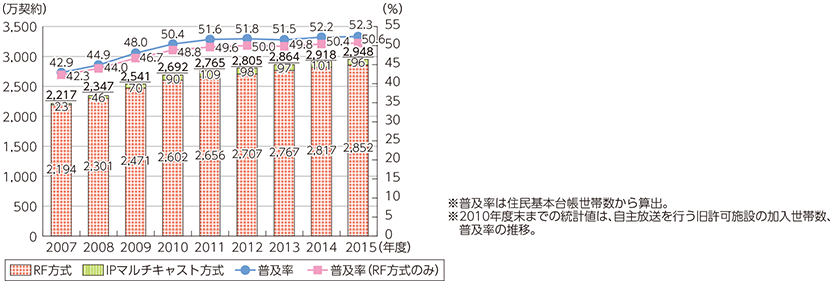 図表5-1-7-9 登録に係る自主放送を行う有線電気通信設備によりサービスを受ける加入世帯数、普及率の推移