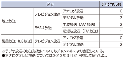 図表5-1-7-10 NHKの国内放送（2015年度末）