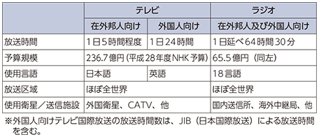 図表5-1-7-11 NHKのテレビ・ラジオ国際放送の状況（2016年4月現在）