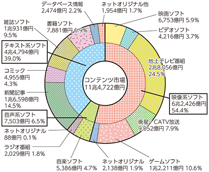 図表5-1-8-1 我が国のコンテンツ市場の内訳（2014年）