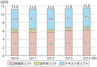 図表5-1-8-2 我が国のコンテンツ市場規模の推移（ソフト形態別）