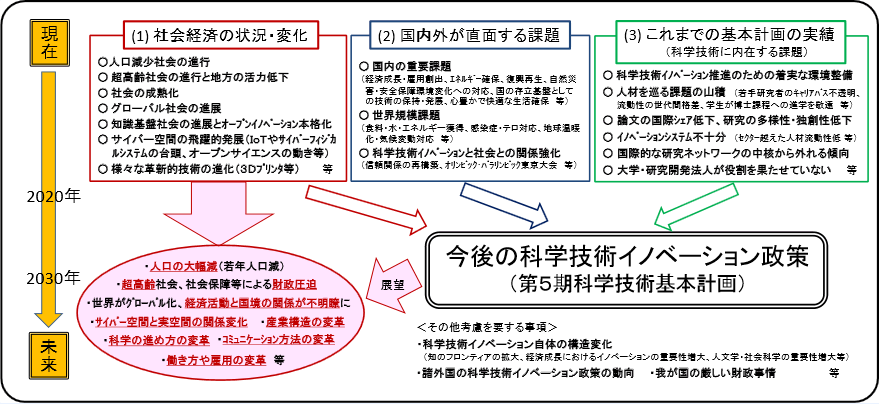 第1‐3‐14図 今後の科学技術イノベーション政策に影響を与える事項の俯瞰