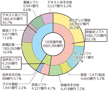 図表5-1-8-3 1次流通市場の内訳（2014年）