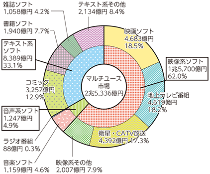 図表5-1-8-4 マルチユース市場の内訳（2014年）