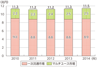 図表5-1-8-5 我が国のコンテンツ市場規模の推移（流通段階別）