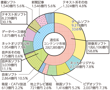 図表5-1-8-7 通信系コンテンツ市場の内訳（2014年）