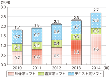 図表5-1-8-8 通信系コンテンツ市場規模の推移（ソフト形態別）