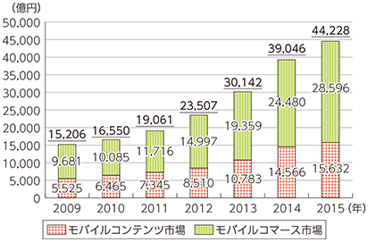 図表5-1-8-9 モバイルコンテンツ産業の市場規模