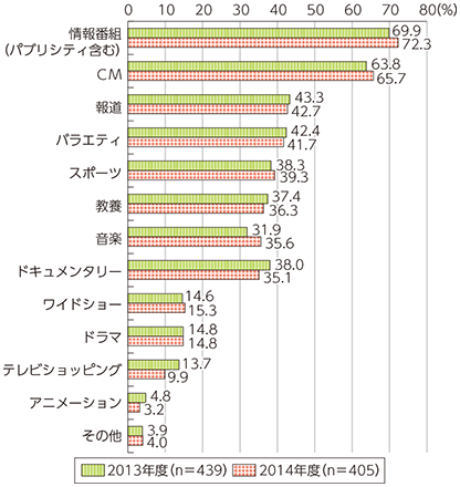 図表5-1-8-10 制作している放送番組の種類の割合（複数回答）