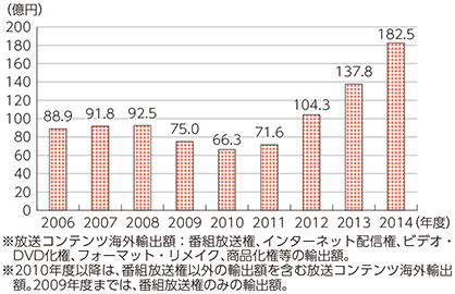 図表5-1-8-11 我が国の放送コンテンツの海外輸出額