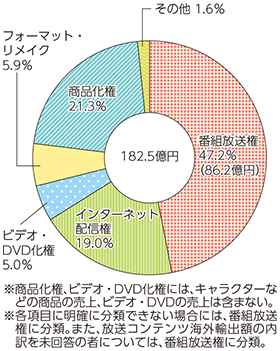 図表5-1-8-12 我が国の放送コンテンツ海外輸出額の構成比率（2014年度）