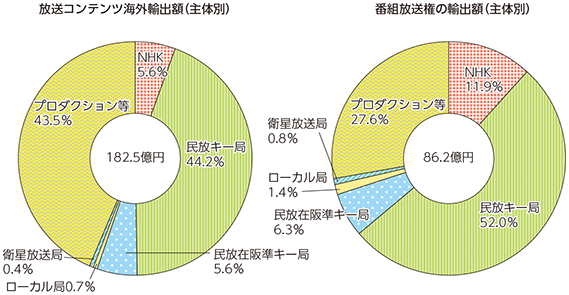 図表5-1-8-13 我が国の放送コンテンツの主体別の海外輸出額（2014年度）