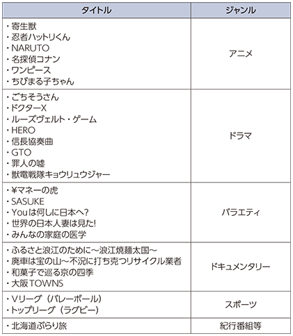 図表5-1-8-14 海外に輸出している主な番組の例（2014年度）