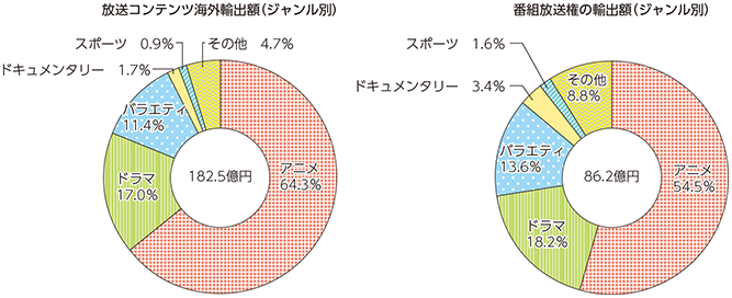 図表5-1-8-15 我が国の放送コンテンツのジャンル別の海外輸出額