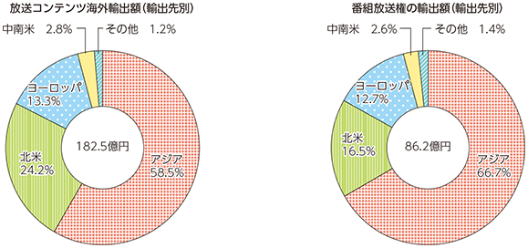 図表5-1-8-16 我が国の放送コンテンツの輸出先別の海外輸出額