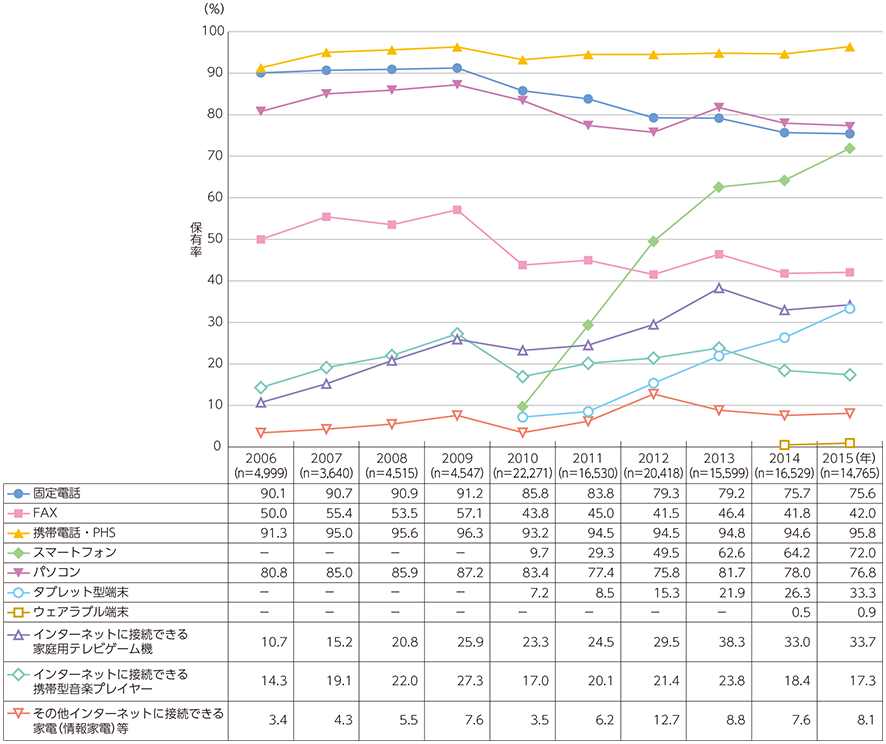 図表5-2-1-1 情報通信端末の世帯保有率の推移