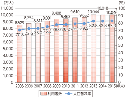図表5-2-1-2 インターネットの利用者数及び人口普及率の推移