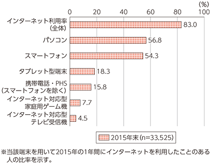 図表5-2-1-3 インターネット利用端末の種類（2015年末）