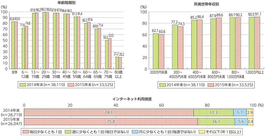 図表5-2-1-4 属性別インターネット利用率及び利用頻度