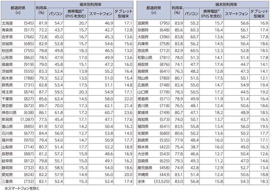 図表5-2-1-5 都道府県別インターネット利用率（個人）（2015年末）