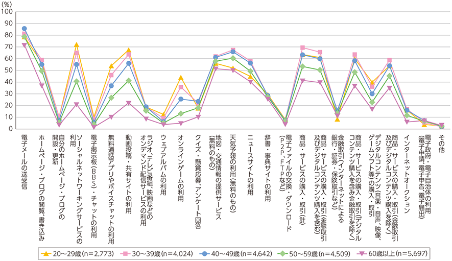 図表5-2-1-6 年齢階層別インターネット利用の目的・用途（複数回答）