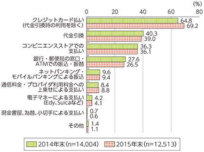 図表5-2-1-8 インターネットで購入する際の決済方法（複数回答）