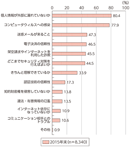 図表5-2-1-9 世帯におけるインターネット利用で感じる不安（複数回答）