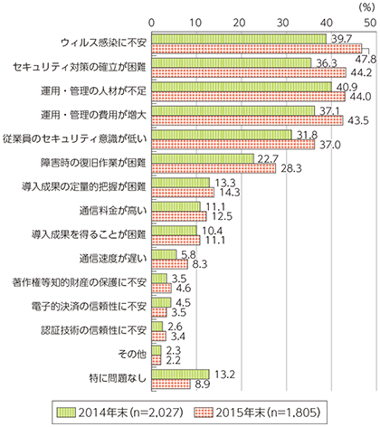 図表5-2-1-10 企業におけるインターネットや企業内LAN等を利用する上での問題点（複数回答）