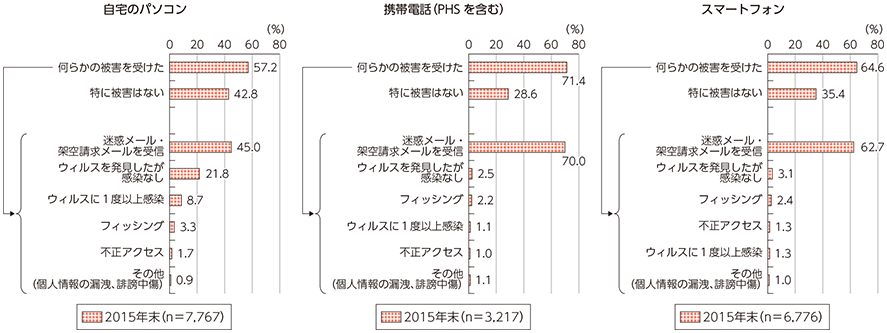 図表5-2-1-11 世帯におけるインターネット利用に伴う被害経験（複数回答）