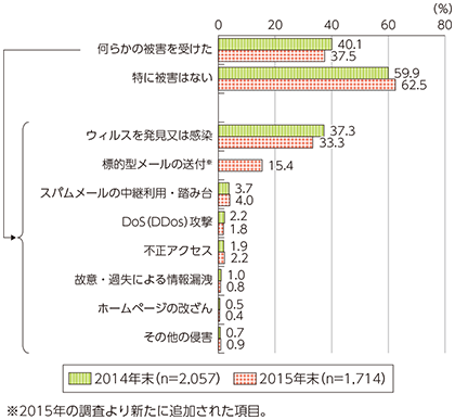 図表5-2-1-12 企業における情報通信ネットワーク利用の際のセキュリティ侵害（複数回答）