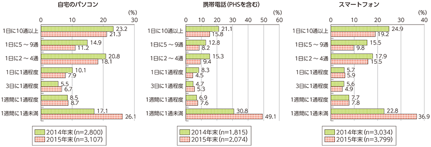 図表5-2-1-13 世帯における迷惑メール受信頻度