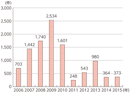 図表5-2-1-14 不正アクセス禁止法違反事件検挙件数の推移