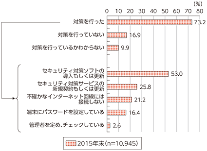 図表5-2-1-15 世帯におけるセキュリティ対策の実施状況（複数回答）