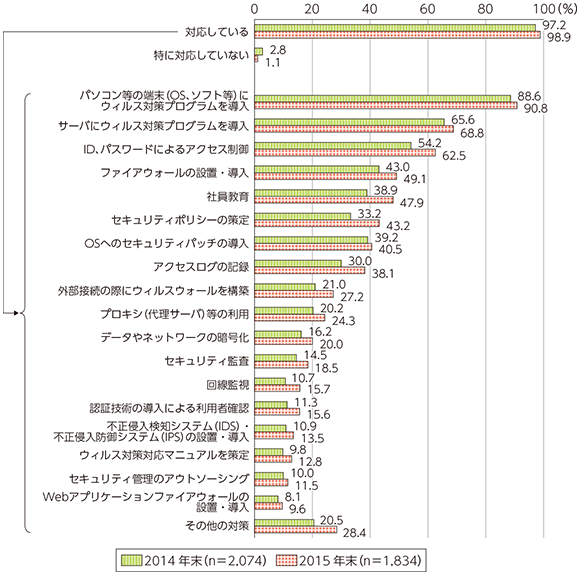 図表5-2-1-16 企業における情報セキュリティ対策の実施状況（複数回答）