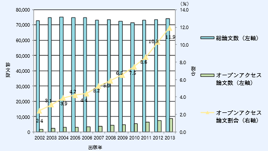第1‐3‐16図 我が国におけるオープンアクセス論文数及び割合の推移
