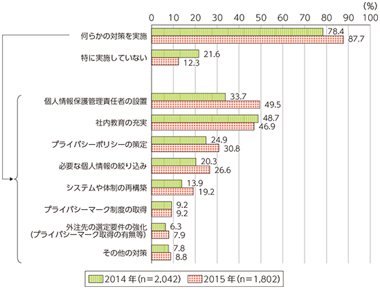 図表5-2-1-17 企業における個人情報保護対策の実施状況（複数回答）