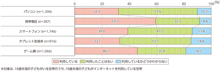 図表5-2-1-18 フィルタリングソフト・サービスの利用状況