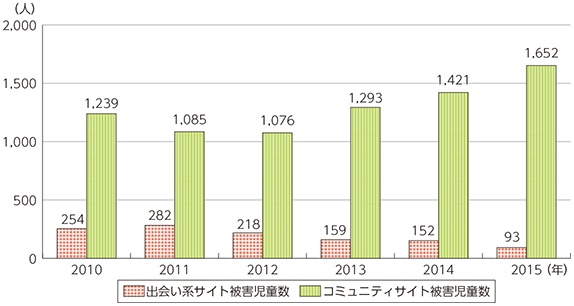 図表5-2-1-19 出会い系サイト及びコミュニティサイトに起因する被害児童数の推移