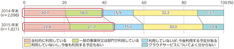 図表5-2-1-20 クラウドサービスの利用状況