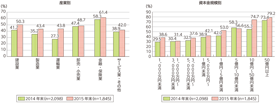 図表5-2-1-21 クラウドサービスの利用状況（産業別及び資本金規模別）