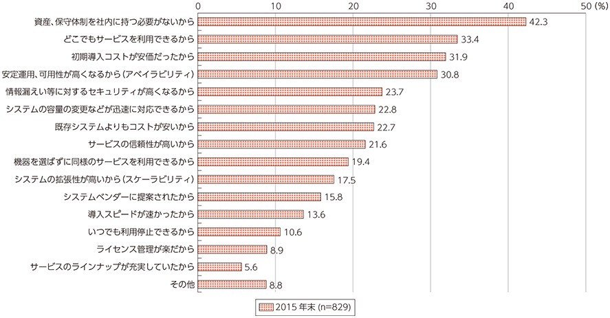 図表5-2-1-23 クラウドサービスを利用している理由