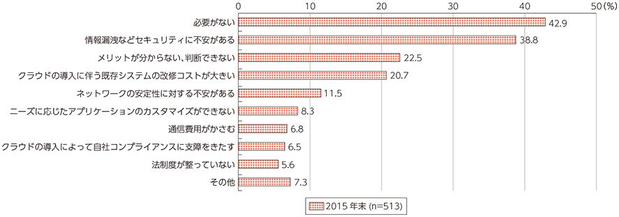 図表5-2-1-24 クラウドサービスを利用しない理由