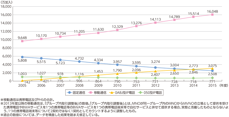 図表5-2-2-1 電気通信サービスの加入契約数の推移