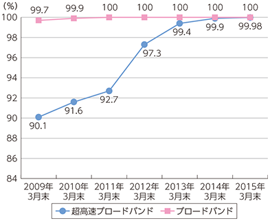 図表5-2-2-2 ブロードバンド基盤の整備状況の推移