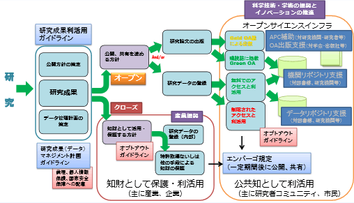 第1‐3‐17図 研究成果の利活用、オープンサイエンスの推進に係る概念図